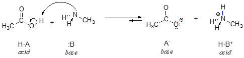 Acetic acid is the acid and methylamine in the base and acetate ion is the conjugate base and methylammonium ion is the conjugate acid. 