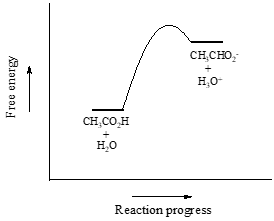 The products have more energy than the reactants. 