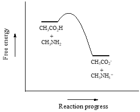 The reactants have more energy compared to the products. 