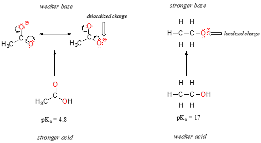 Resonance structures of ethanol and acetic acid. 