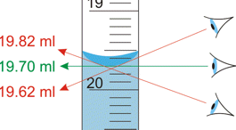 Curvature of water surface results in reading errors if not at eye level