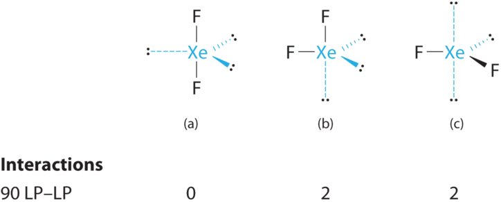 If the two F atoms are axial ther are zero 90 LP-LP interactions. If the two F atoms are axial and equatorial or just equatorial, there are 2 90 LP-LP interactions. 