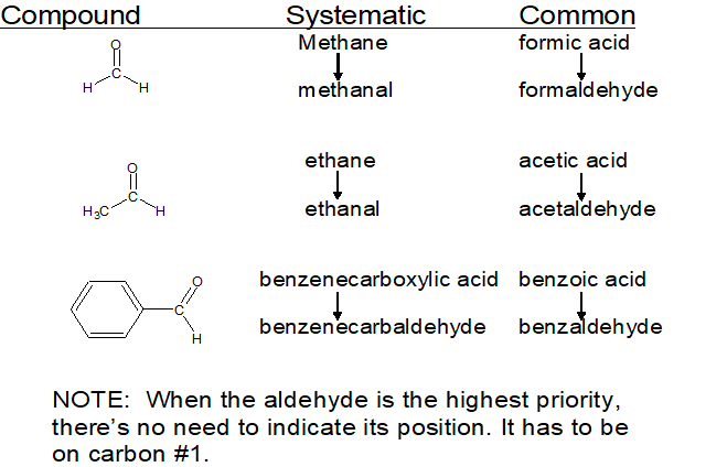 aldehyde common names.png