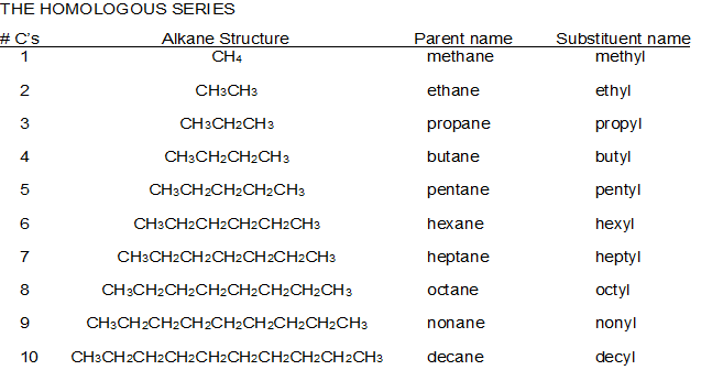 Organic Compound Naming Chart
