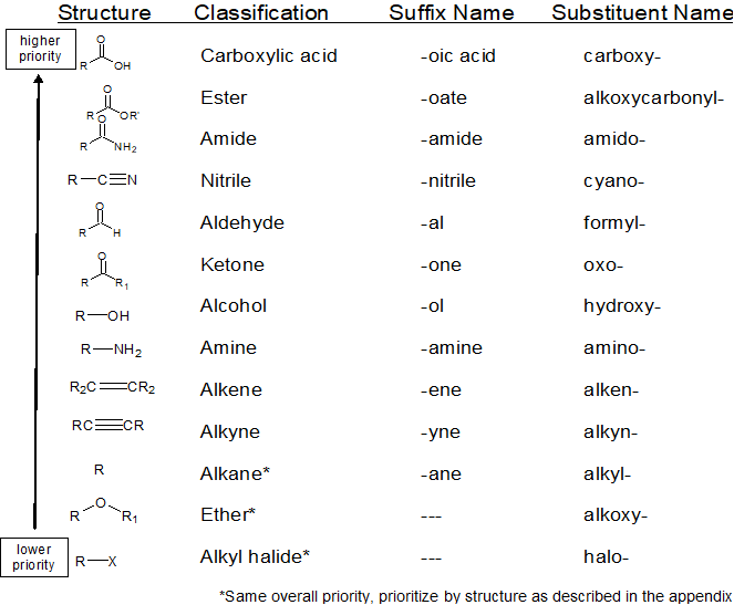 Functional Groups Of Organic Compounds Chart