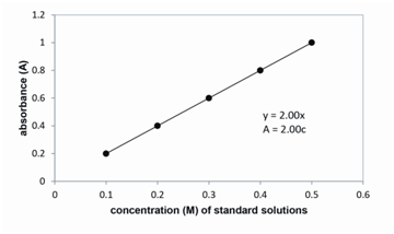 Graph of absorbance plotted as a function of concentration of standard solutions.
