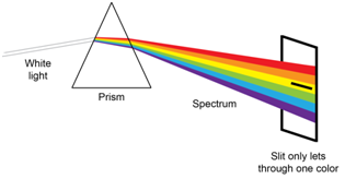 White light shines through a prism creating a spectrum of light colors.