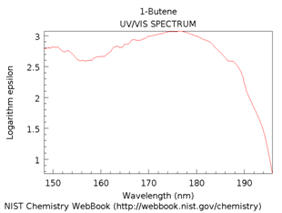 UV/Vis spectrum graph of 1-butene.