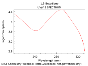 UV/VIS spectrum of 1,3-butadiene showing the logarithm epsilon as a function of wavelength.