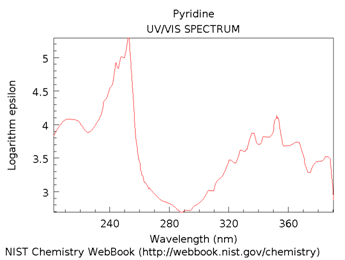 Graph of logarithm epsilon for pyridine as a function of wavelength.