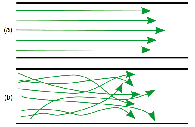 Schematic representation of (a) laminar flow and (b) turbulent flow.