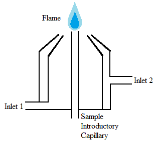 Un diagrama esquemático de un atomizador de llama que muestra la entrada del oxidante y la entrada de combustible