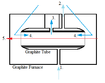 Diagrama esquemático de un atomizador electrotérmico