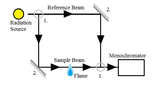 Un esquema de un espectrómetro de doble haz