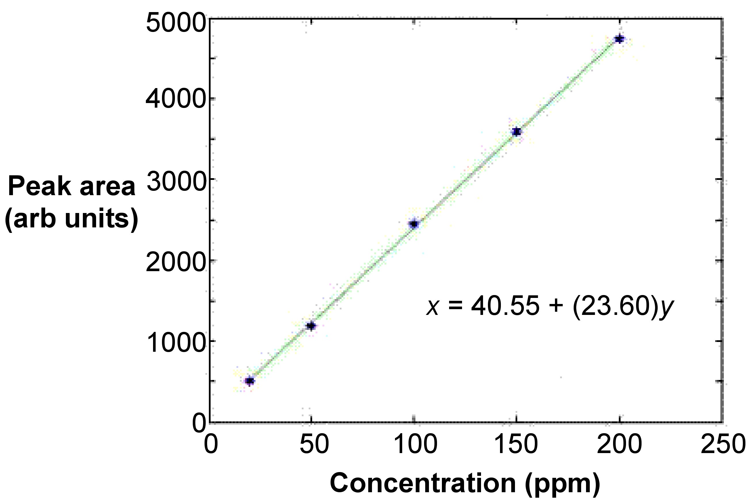 Un ejemplo de una curva de calibración realizada para la técnica de calibración estándar.