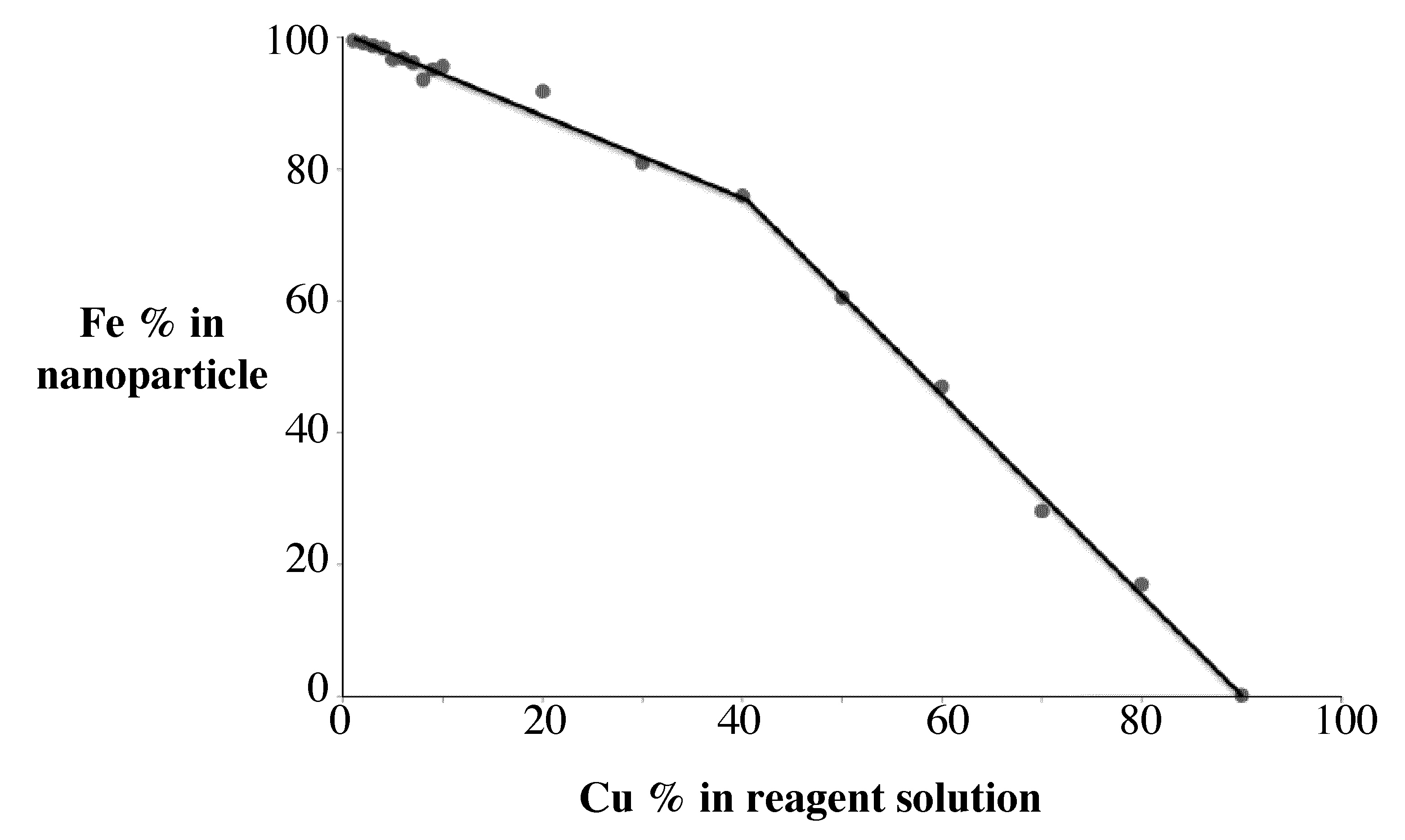 Change in iron percentage in the Fe-Cu-O nanoparticles as a function of how much iron precursor is used in the synthesis of the nanoparticles