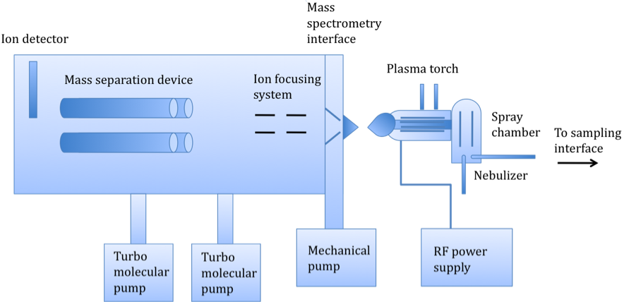 Esquema que representa los componentes básicos de un sistema ICP-MS