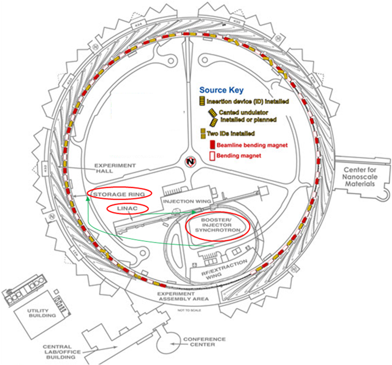 Scheme of a synchrotron and the particle trajectory inside it