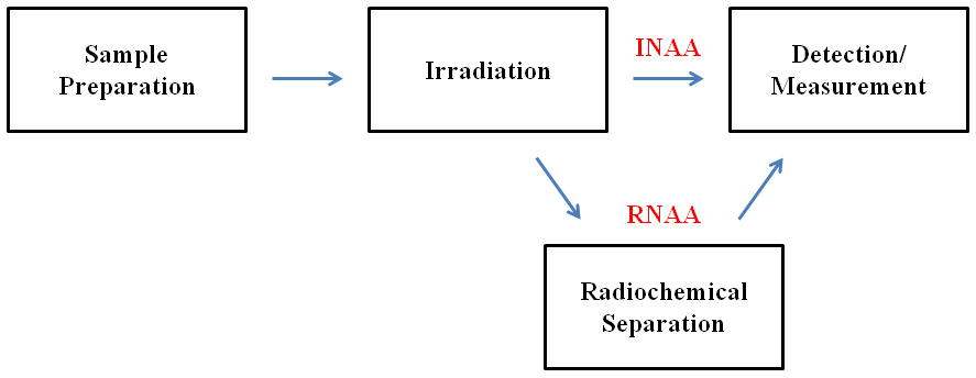 Comparación esquemática de INAA y RNAA