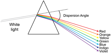 1: General Background on Molecular Spectroscopy