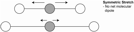 Symmetric stretch resulting in no net molecular dipole.