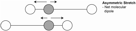 Asymmetric stretch resulting in a net molecular dipole.