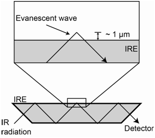 4: Infrared Spectroscopy