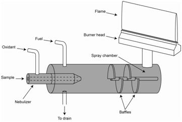 A laminar flow burner consists of a sample entering a nebulizer with an added oxidant. The sample then goes through baffles in a spray chamber where it interacts with a burner head to produce a flame.