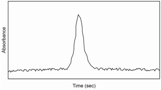 Absorbance is plotted as a function of time.
