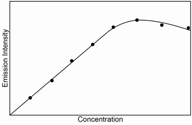 Graph of emission intensity as a function of concentration. Intensity increases with concentration until slowing to a stop and beginning to decrease.