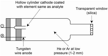 A hollow cathode lamp consists of a hollow cylinder cathode coated with the element same as analyte. The anode consists of Tungsten wire. At the other end of the cylinder is a transparent silica window.