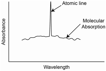 Graph of absorbance as a function of wavelength with a spike at the atomic line and point of molecular absorption indicated at a higher wavelength.