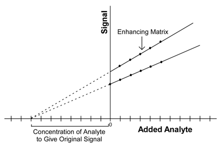 Graph of signal strength as a function of added analyte. The amount of analyte requires changes different concentrations to give the first signal.