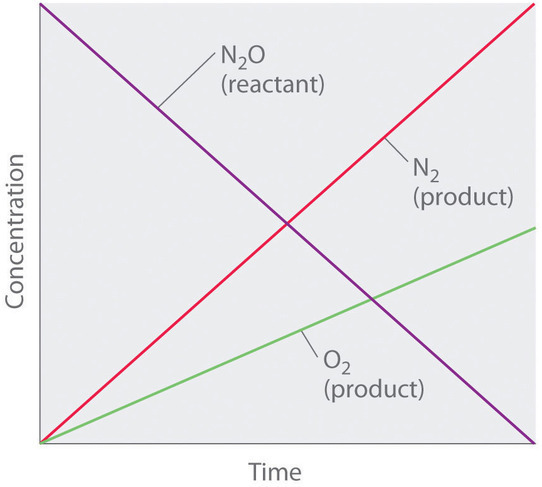 Graph of concentration against time. N2O is the reactiant is graphed in purple. O2 is one of the products and is graphed in green. The second product is N2 which is graphed in red