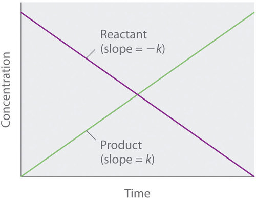 14 4 The Change Of Concentration With Time Integrated Rate Laws Chemistry Libretexts