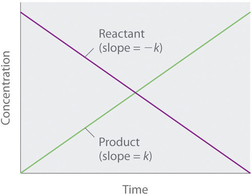 Graph of concentration against time. The reactant is in purple and has a slope of minus k. The product is in green and has a slope of positive k. 