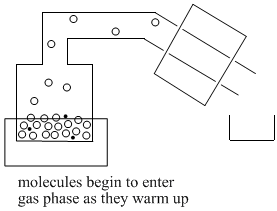 Molecules begin to enter gas phase as they warm up and ascend into the pipe connecting he heater to the cooler.