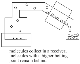 Molecules collect in a receiver; molecules with a higher boiling point remain behind in the heater tank.