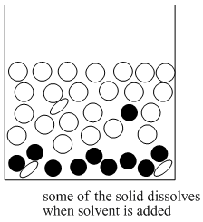 The cartoon now shows some of the solid being dissolved as more solvent is added.
