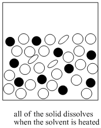 The cartoon now shows the solid completely dissolved in heated solvent. This is represented by the white ovals and black circles being equally distributed among the solvent.