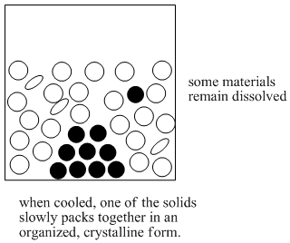 The cartoon shows one of the solids packed together into an organized crystalline form when the solvent is cooled. Some materials remain dissolved in the cool solvent.