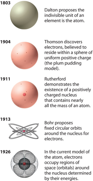 Summary timeline of the evolution of atomic theory. Shows events at 1803 with Dalton's original proposal, 1904 with Thomson's model, 1911 with Rutherford's experiment, 1913 with Bohr's model, and 1926 with the current orbital model of the atom.
