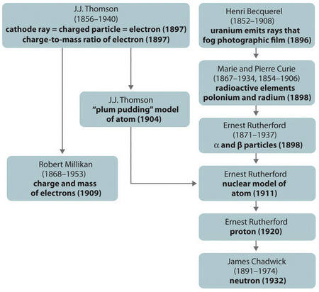 Flowchart of important figures in atomic history.