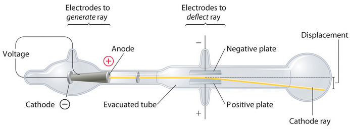 Schematic of cathode ray tube with deflection. Electrodes generate the ray. Another set of electrode plates deflect the ray, with the ray bending towards the positive plate.
