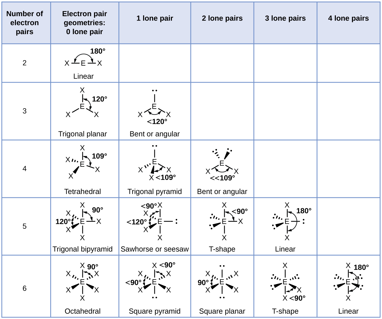 Molecular Electronic Geometry Chart