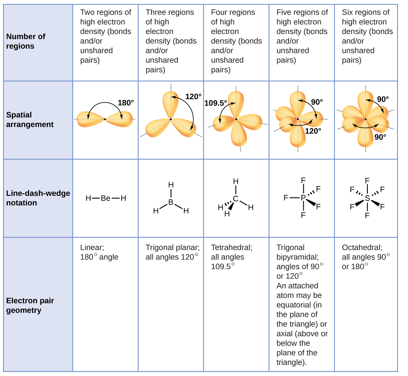 Chemistry Geometry Chart