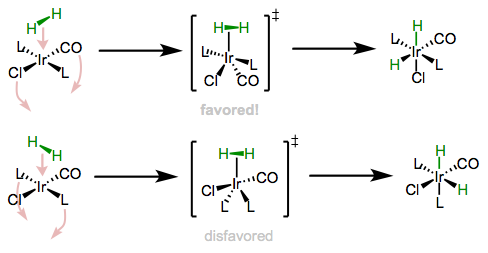 Dihydrogen may approach along two distinct trajectories. Placing π-acidic ligands in the equatorial plane of the TBP transition state is favored.