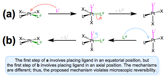A mechanism involving approach to an axial position and departure from an equatorial position violates microscopic reversibility.