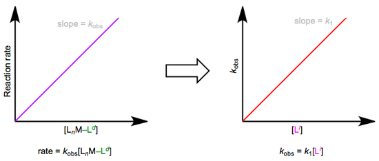 Associative substitution under pseudo-first-order conditions. The reaction is "swamped out" with incoming ligand.