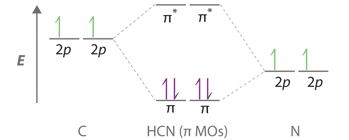 10 7 Multiple Bonding And Molecular Orbitals Chemistry Libretexts